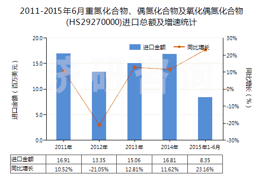 2011-2015年6月重氮化合物、偶氮化合物及氧化偶氮化合物(HS29270000)進(jìn)口總額及增速統(tǒng)計(jì)